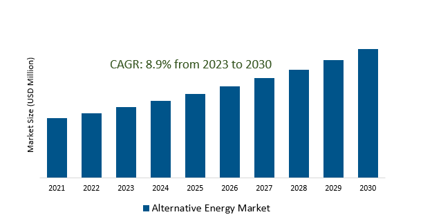 Alternative Energy Market 2023-2030